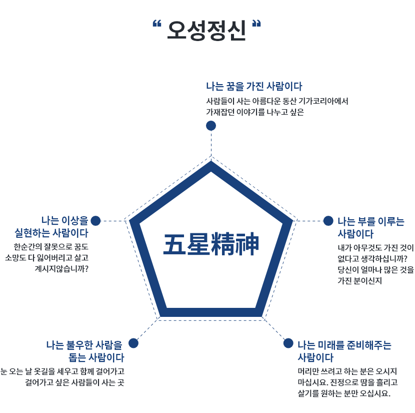 오성정신,
						    1. 나는 꿈을 가진 사람이다. 사람들이 사는 아름다운 동산 기가코리아에서 가재잡던 이야기를 나누고 싶은,
						    2. 나는 부를 이루는 사람이다. 내가 아무것도 가진것이 없다고 생각하십니까? 당신이 얼마나 많은 것을 가진분이신지,
						    3. 나는 미래를 준비해주는 사람이다. 머리만 쓰려고 하는 분은 오시지 마십시요. 진정으로 땀을 흘리고 살기를 원하는 분만 오십시요.,
						    4. 나는 불우한 사람을 돕는 사람이다. 눈오는날 옷길을 세우고 함께 걸어가고 걸어가고 싶은 사람들이 사는곳,
						    5. 나는 이상을 실현하는 사람이다. 한순간의 잘못으로 꿈도 소망도 다 잃어버리고 살고 계시지 않습니까?