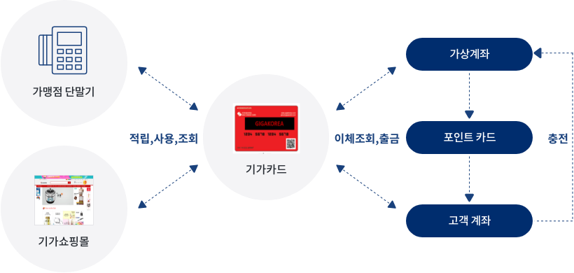 기가포인트 카드 시스템 구성 2