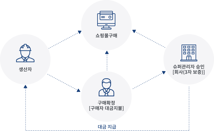 비즈니스 보안정책